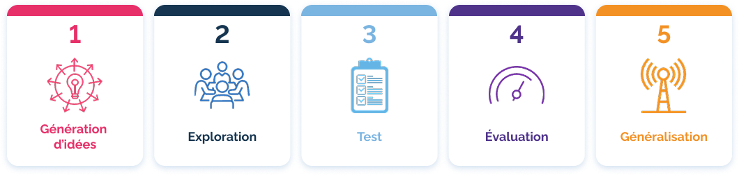 Schéma en 5 étapes : 1. Génération d'idées, 2. Exploration, 3. Test, 4. Évaluation, 5. Généralisation.
