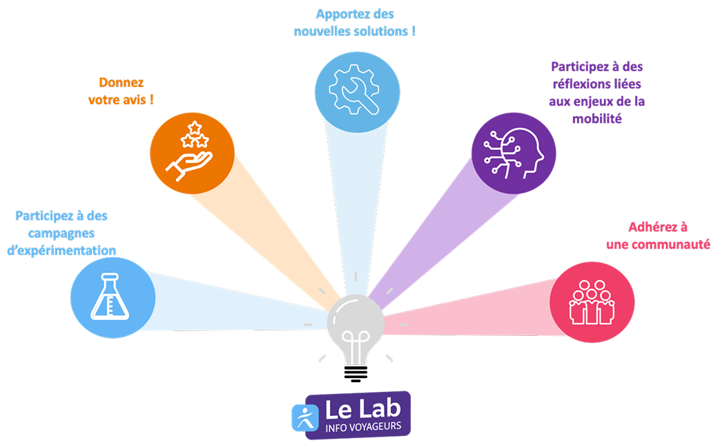 Schéma des missions du Lab Info Voyageurs : participer aux campagnes d'expérimentation, donner son avis, apporter de nouvelles solutions, participer aux réflexions sur la mobilité et adhérer à une communauté.